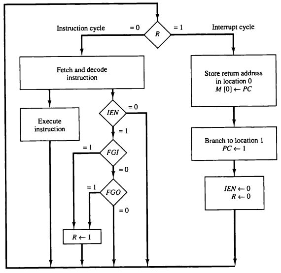 Flow Chart For Interrupt Cycle