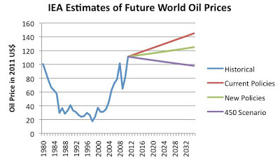iea-estimates-world-oil-prices-1980-2032.jpg