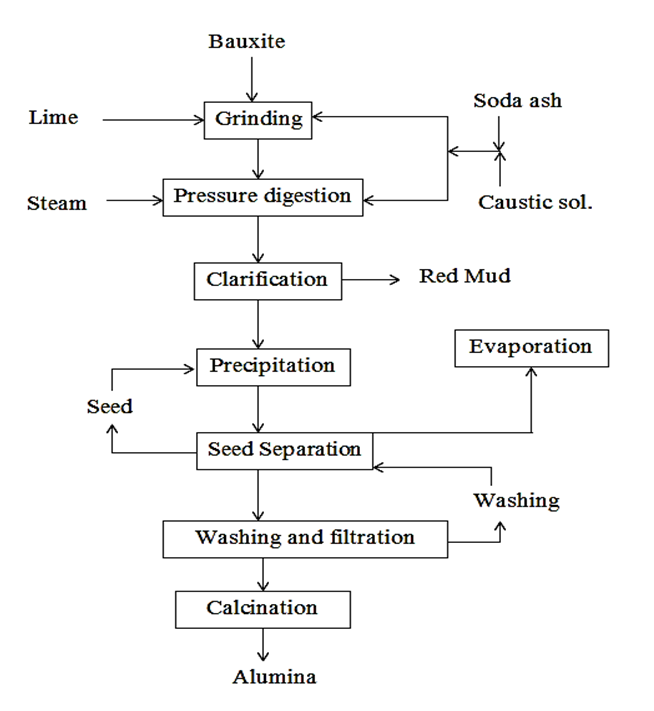 Bayer Process Flow Chart