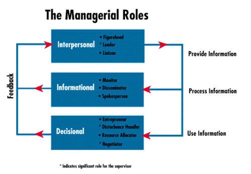 roles of an events organiser Marketing and events manager: roles, responsibilities and skills the events and marketing manager will be responsible for delivering and further developing the ies’. roles of an events organiser Marketing and events manager: roles, responsibilities and skills the events and marketing manager will be responsible for delivering and further developing the ies’.
