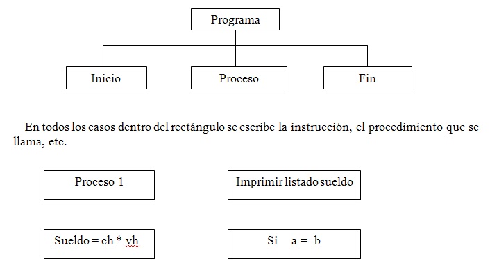 Programación Estructurada: Diagramación Jackson diagrama de flujo problema solucion 