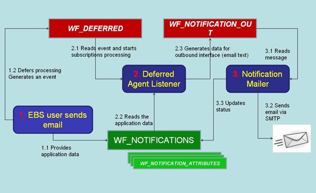 oracle ebs workflow workflow mailer 28 images all about oracle oracle ebs workflow workflow mailer 28 images all about oracle