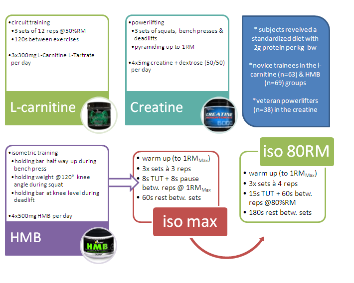 Combinations that Work HMB & Isometric Training for Lean Mass