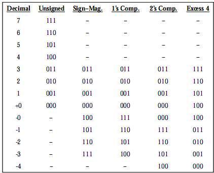 Signed Integer Representation