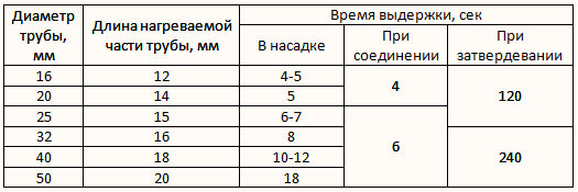 проживанием температура пайки полипропиленовых труб интернете, без опыта