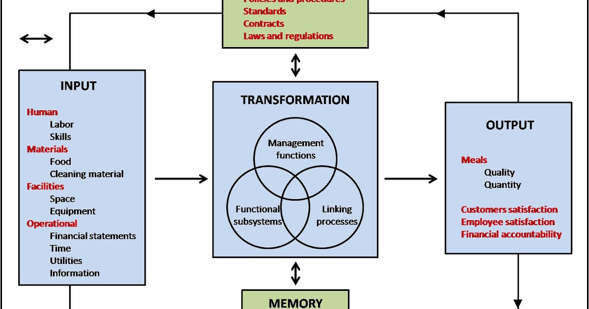 Go Traveling & Enjoy Local Foods A model for evaluating the food