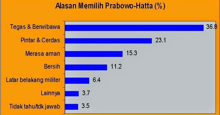 Hasil Polling Pilpres 2014 Terbaru : Alasan Memilih Capres | LAMDA