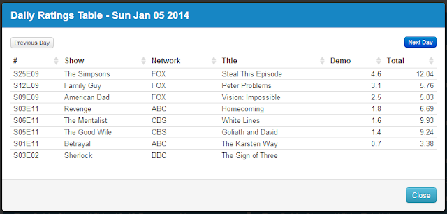 Final Adjusted TV Ratings for Sunday 5th January 2014