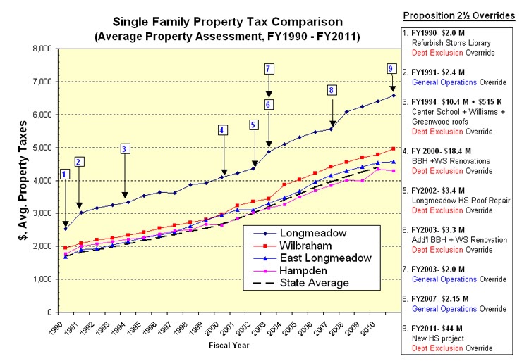 Longmeadow Buzz Part I Longmeadow Property Taxes Since 1990
