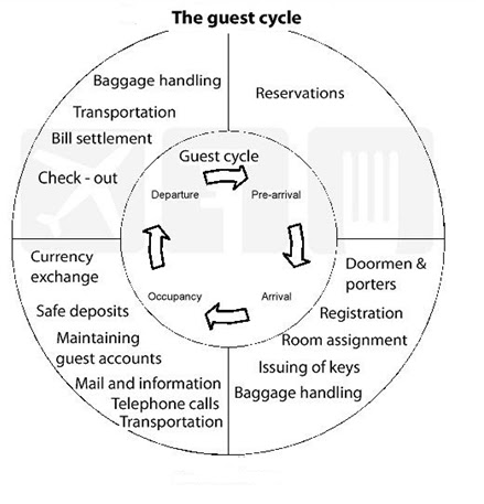Essay about housekeeping and the guest cycle 05 picture