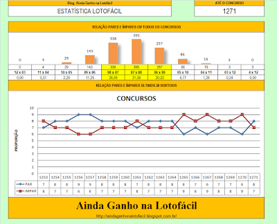 lotofacil sorteio 1271 pares impares