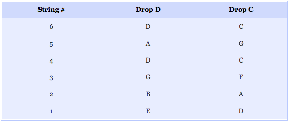 Drop C Chord Chart