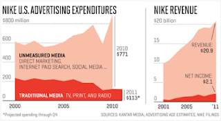 Nike+ Analytics nike analytics gamification gamify social networking