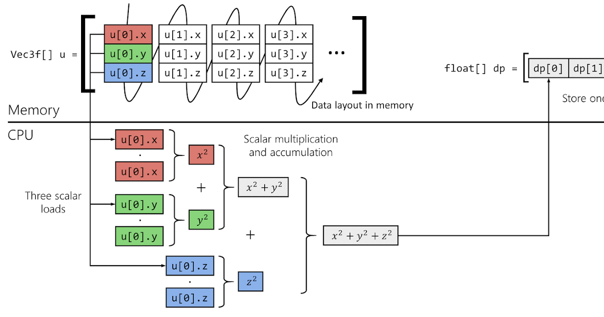 simd fundamentals part ii aos soa gather scatter oh my frank s scratchpad