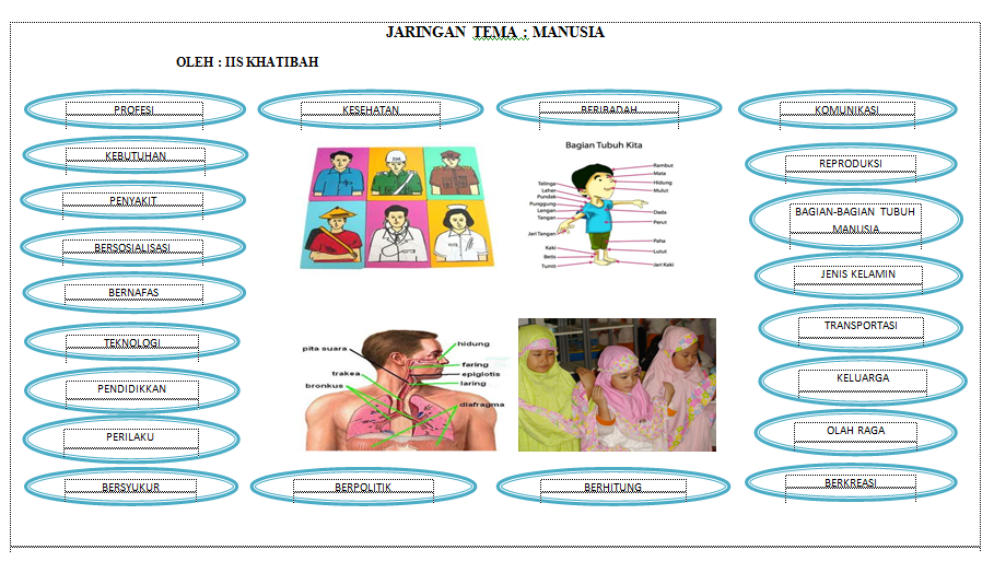Catatan Iis: MACAM-MACAM JARINGAN TEMA UNTUK SD