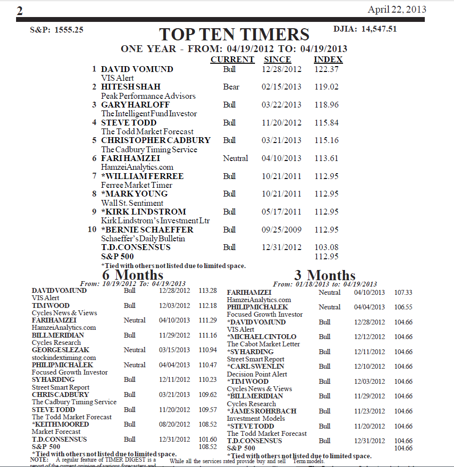 Hamzei Analytics Financial Network Here is the latest Timer Digest