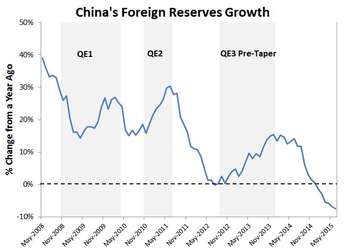 forex reserves china