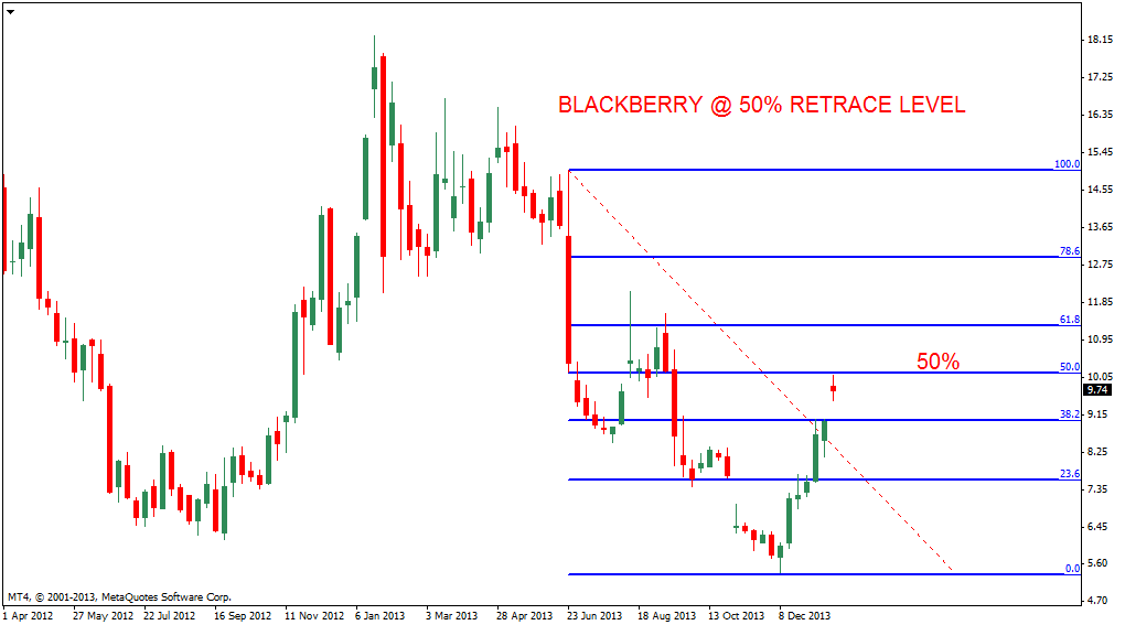 Forex chart blackberry
