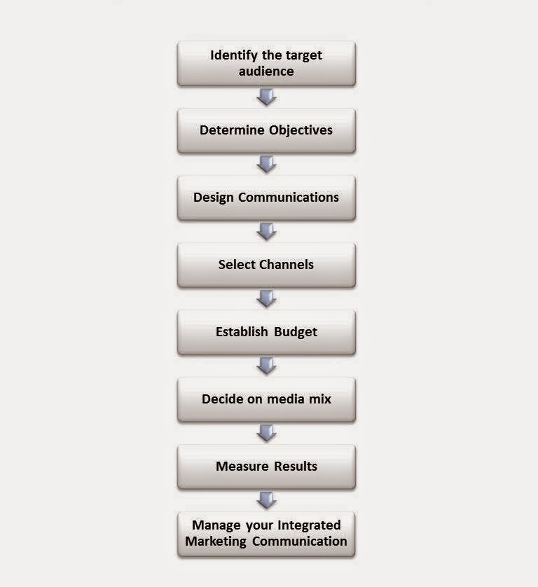 integreted marketing communication in cadbury integreted marketing communication in cadbury