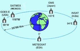 EL FÍSICO LOCO Órbita geoestacionaria