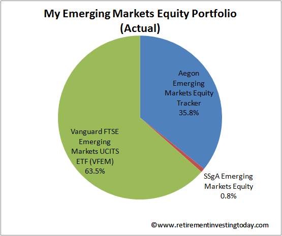 emerging markets equity fund chrysler