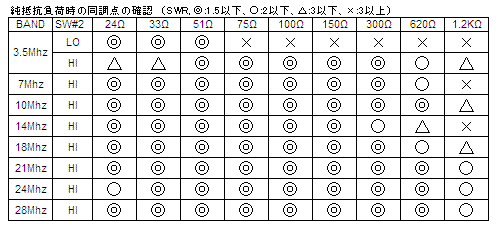 JA7QIL tuner SWR