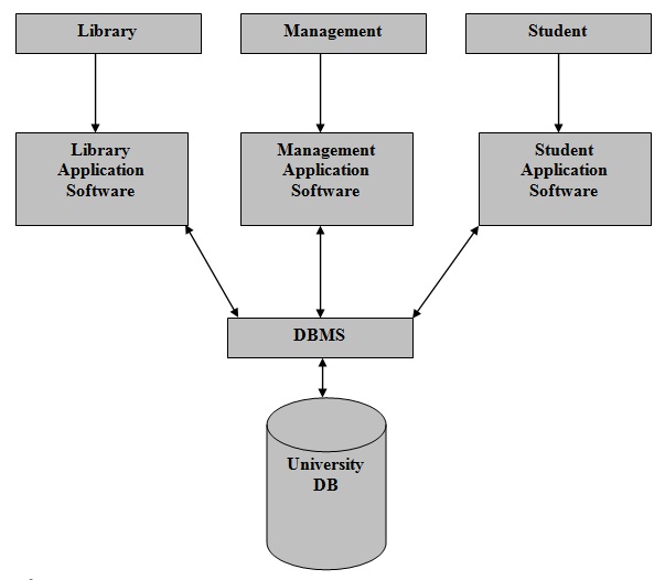 to All In 1 Tutorial Blog DBMS Tutorial