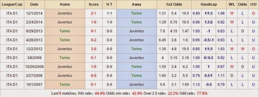 Chuyên gia cá cược Torino vs Juventus
