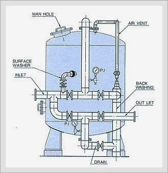 Bồn lọc áp lực bon loc ap luc
