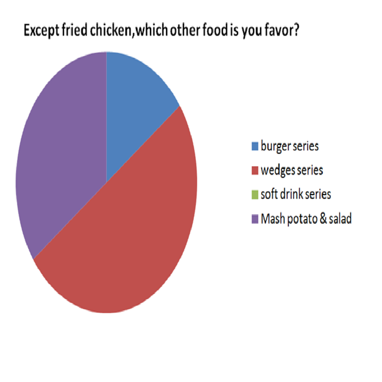 Do You Notice The Customer Preference From Kfc Survey Data Analysis Kfc Customer Preferences Pattern
