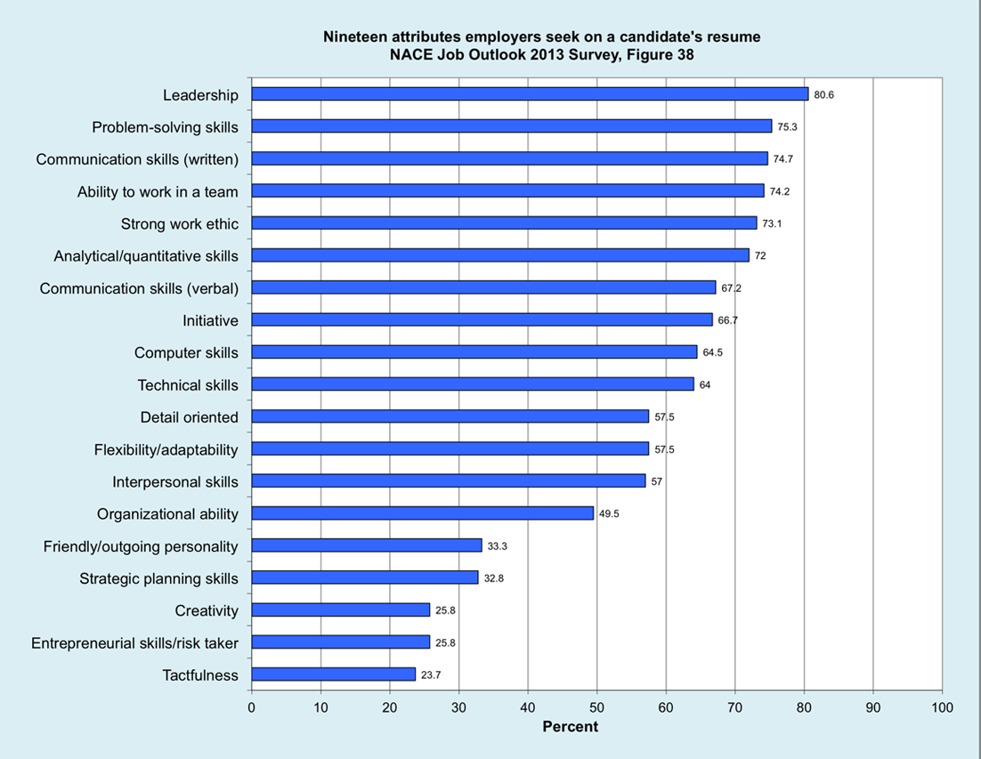Resume Skills Employers Look For On Resumes top 10 resume skills employers are looking for examples of skills