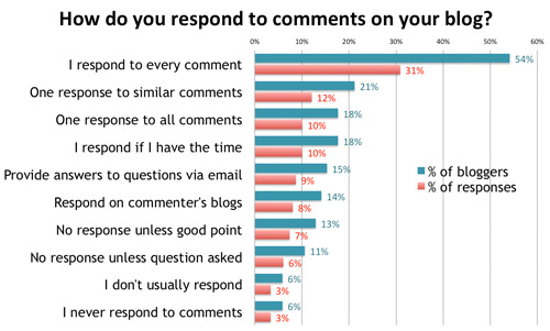 making a mark the way you respond to comments on your blog poll how do you respond to i hate you mom 500x301 making a mark the way you respond to comments on your blog poll how do you respond to i hate you mom 500x301
