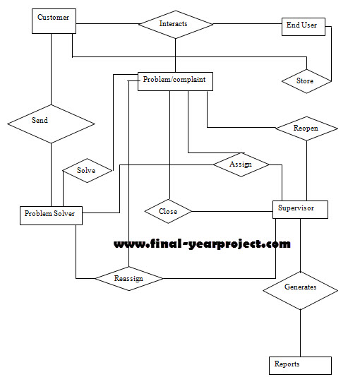 dissertation crm hotel industry dissertation crm hotel industry
