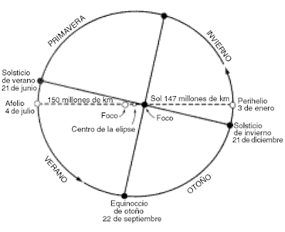 http://4.bp.blogspot.com/-NL6vCaEmySU/Td-zJDlhqcI/AAAAAAAAAFE/yxM8pmcGD9w/s1600/estaciones+solares.gif