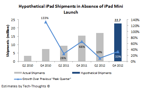 Hypothetical iPad Shipments in absence of iPad Mini - Q4 2012
