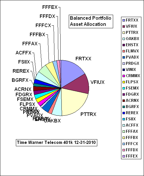 Time warner employee stock options
