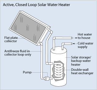 shows components of a close loop solar water heater