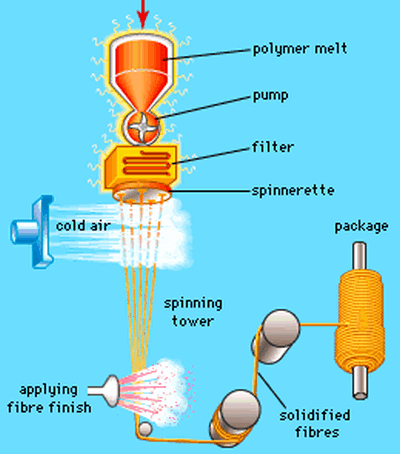 Flow Chart Of Spinning