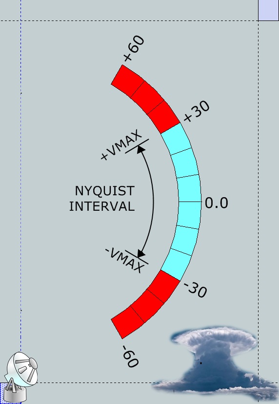 Oom Yon Radar Velocity Folding