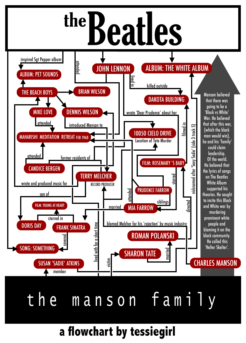 beatles flowchart tessie the beatles and the mansons beatles flowchart tessie the beatles and the mansons