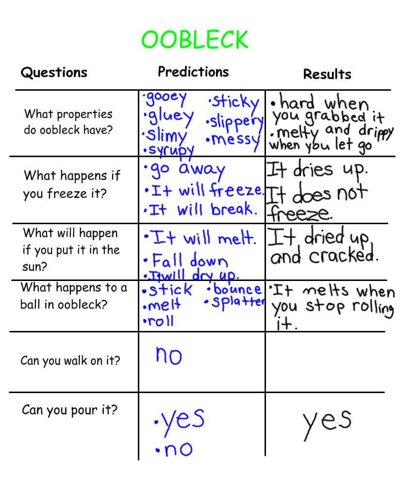worksheet Oobleck Worksheet oobleck experiment related keywords suggestions we made predictions before began to explore this cool substance