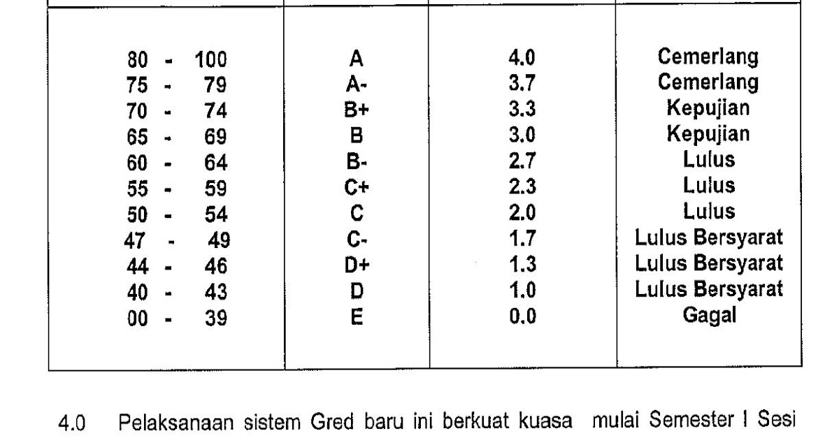 Sabikan S. Sistem Gred UTeM