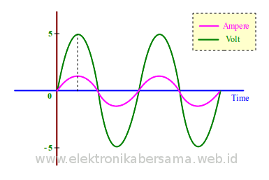 Mengenal Istilah Lagging Dan Leading Pada Beban Listrik Elektronika Bersama