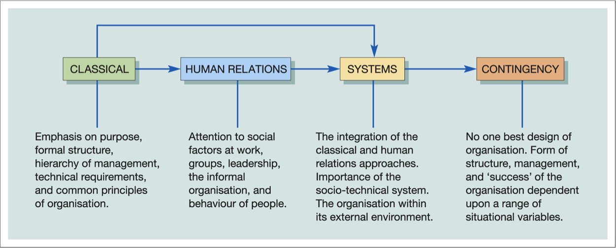 organizational management approach and management theory -the human relations approach- a behavioral management theory that focuses on individual working in group settings and in which managers and workers are studied in relation to what occurs in the group. organizational management approach and management theory -the human relations approach- a behavioral management theory that focuses on individual working in group settings and in which managers and workers are studied in relation to what occurs in the group.