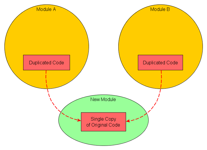 Software Development Fundamentals of Software Design
