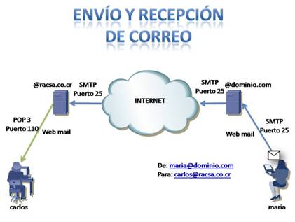 UN SERVIDOR DE CORREO ENTRANTE POP un servidor de correo entrante pop: