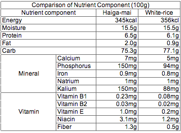 Rice Nutrition Comparison Chart