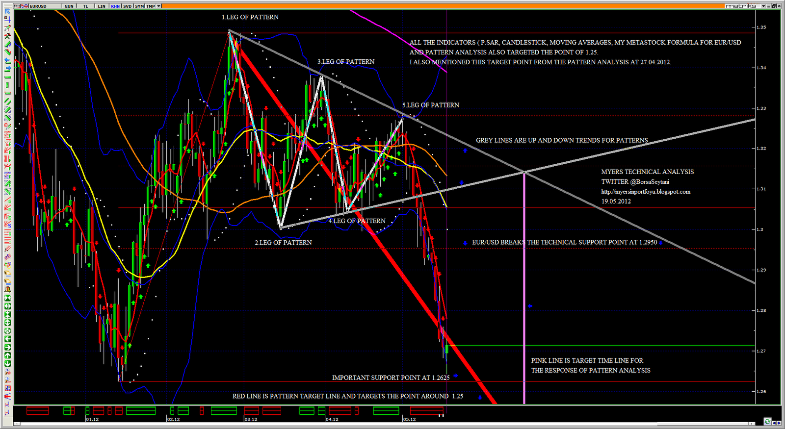 Forex dolar analiz
