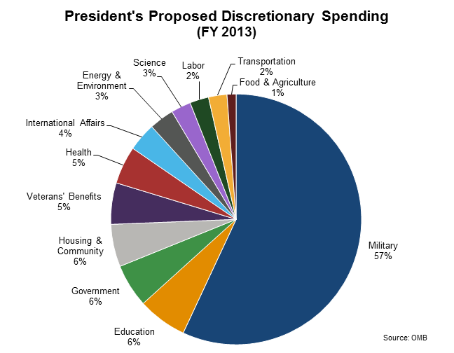 Greece Government Spending Pie Chart