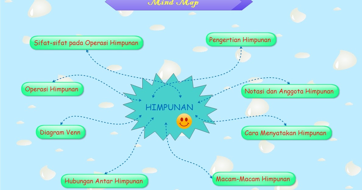 Pengantar Dasar Matematika Ku Mind Map Dan Deskripsi Bab Himpunan